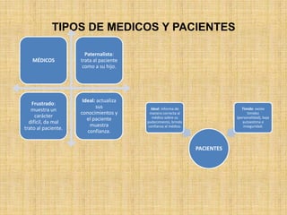 TIPOS DE MEDICOS Y PACIENTES

                       Paternalista:
   MÉDICOS           trata al paciente
                      como a su hijo.




                      Ideal: actualiza
   Frustrado:
                            sus            Ideal: informa de                   Tímido: existe
   muestra un
                     conocimientos y      manera correcta al                       timidez
     carácter                               médico sobre su                 (personalidad), baja
                        el paciente
  difícil, da mal                        padecimiento, brinda                  autoestima e
                         muestra         confianza al médico.                   inseguridad.
trato al paciente.
                        confianza.


                                                                PACIENTES
 