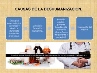 CAUSAS DE LA DESHUMANIZACION.

                                 Relación
  Énfasis en
                                 médico-
conocimientos
                                 paciente
 científicos y   Deficiente
                               basada en la    Explotación del
   técnicos      formación
                                economía          médico.
  durante la     humanista.
                              (desconfianza
  formación
                              del paciente a
 profesional.
                               su médico).
 