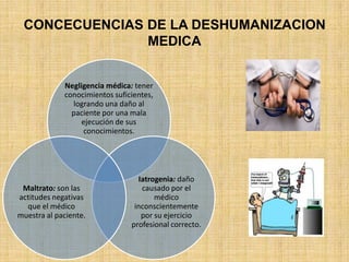 CONCECUENCIAS DE LA DESHUMANIZACION
               MEDICA


             Negligencia médica: tener
             conocimientos suficientes,
               logrando una daño al
               paciente por una mala
                  ejecución de sus
                  conocimientos.




                                  Iatrogenia: daño
 Maltrato: son las                 causado por el
actitudes negativas                    médico
  que el médico                  inconscientemente
muestra al paciente.               por su ejercicio
                                profesional correcto.
 