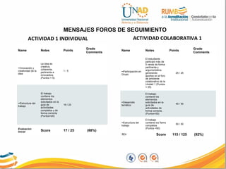 MENSAJES FOROS DE SEGUIMIENTO
Name Notes Points
Grade
Comments
••Innovación y
creatividad de la
idea
La idea es
creativa,
coherente,
pertinente e
innovadora.
(Puntos = 5)
1 / 5
••Estructura del
trabajo
El trabajo
contiene los
elementos
solicitados en la
guía de
actividades
completos y de
forma correcta
(Puntos=20)
16 / 20
Evaluacion
Inicial Score 17 / 25 (68%)
ACTIVIDAD 1 INDIVIDUAL
Name Notes Points
Grade
Comments
••Participación en
Grupo
El estudiante
participó más de
5 veces de forma
pertinente y
argumentativa
generando
aportes en el foro
de ambiente
colaborativo de la
Unidad 1 (Puntos
= 25)
25 / 25
••Desarrollo
temático
El trabajo
contiene los
elementos
solicitados en la
guía de
actividades de
forma correcta.
(Puntos=50)
40 / 50
••Estructura del
trabajo
El trabajo
contiene los Ítems
completos
(Puntos =50)
50 / 50
TC1 Score 115 / 125 (92%)
ACTIVIDAD COLABORATIVA 1
 