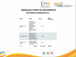MENSAJES FOROS DE SEGUIMIENTO
ACTIVIDAD COLABORATIVA 2
Name Notes Points
Grade
Comments
••Participación en
Grupo
El estudiante
participó más de 5
veces de forma
pertinente y
argumentativa
generando aportes
en el foro de
ambiente
colaborativo de la
Unidad 1 (Puntos =
25)
25 / 25
••Desarrollo temático
El trabajo contiene
los elementos
solicitados en la guía
de actividades de
forma correcta e
incluyen la propuesta
startup. (Puntos=50)
40 / 50
••Estructura del
trabajo
El trabajo contiene
los Ítems completos
con el modelo canvas
(Puntos =50)
50 / 50
TC 2 Score 115 / 125 (92%)
 