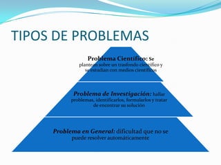 TIPOS DE PROBLEMAS
Problema Científico: Se
plantean sobre un trasfondo científico y
se estudian con medios científicos

Problema de Investigación: hallar
problemas, identificarlos, formularlos y tratar
de encontrar su solución

Problema en General: dificultad que no se
puede resolver automáticamente

 