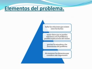 Elementos del problema.

hallar las relaciones que existen
entre los hechos
reunir datos que se puedan
relacionar con el problema y
posibles explicaciones del mismo
precisar la naturaleza y las
dimensiones del problema

de enumerar los elementos que
considere más importantes

 