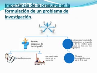 Importancia de la pregunta en la
formulación de un problema de
investigación.

El primero es el objeto de la
investigación y la pregunta
uno de los medios para
alcanzar los fines que nos
proponemos

Buenas
preguntas de
investigación

se puedan contestar

que aporten algo
nuevo con su
respuesta

Ninguna
investigación puede
partir de la nada

 