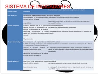 SISTEMA DE INDICADORES                                                   Descripción del indicador (Explicación o significado del indicador)
Aspecto a medir             Indicadores

¿Qué se logrará?            La creación de una empresa distribuidora de Creación de empresa
                            queso campesino en la ciudad de Popayán Incentivar a la comunidad a consumir queso campesino
                            del departamento de Cauca
                                                                        La aceptación del producto por parte de los consumidores generara mayor
                            aceptabilidad                               demanda del producto.
¿Cuánto se logrará?         Cuando la empresa este en su ejecución Ejecución ion del proyecto
                            permite solucionar la problemática del Con la ejecución se espera satisfacer necesidades.
                            entorno socioeconómico de la población
                            beneficiaria, incrementando un mayor A medida que aumenta la demanda aumenta la producción y la expansión del
                            agrado de la actividad a nuestra distinguida proyecto
                            clientela.

                            Mayor demanda

¿De qué calidad se logrará? El producto serán de la mejor calidad donde Calidad del producto
                            la distribuidora tenga méritos por su trabajo Se espera satisfacer las necesidades del cliente con nuestro producto a ofrecer
                            y nuestro cliente a momento de obtener el
                            producto se encuentre satisfecho de A medida que se expande el mercado el cliente va siendo más exigente en la
                            obtener un producto de calidad                calidad del producto y si este cuenta con certificaciones de calidad da mucha más
                                                                          confiabilidad.
                            Certificación e implementación de buenas
                            prácticas de mano factura BPM



¿Cuándo se logrará?         En el primer año de funcionamiento es decir Febrero 2013
                            en el año 2013 en adelante.                 Con el personal escogido que promuevan el desarrollo de la empresa

                            Expansión de la empresa                      A medida que la demanda sube el volumen de producción también con lo que se
                                                                         expandirá la empresa.
 
