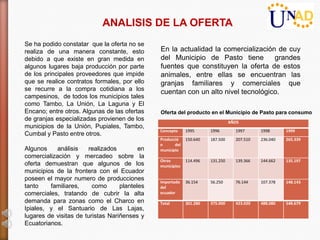 ANALISIS DE LA OFERTA
Se ha podido constatar que la oferta no se
realiza de una manera constante, esto          En la actualidad la comercialización de cuy
debido a que existe en gran medida en          del Municipio de Pasto tiene        grandes
algunos lugares baja producción por parte      fuentes que constituyen la oferta de estos
de los principales proveedores que impide      animales, entre ellas se encuentran las
que se realice contratos formales, por ello    granjas familiares y comerciales que
se recurre a la compra cotidiana a los
                                               cuentan con un alto nivel tecnológico.
campesinos, de todos los municipios tales
como Tambo, La Unión, La Laguna y El
Encano; entre otros. Algunas de las ofertas    Oferta del producto en el Municipio de Pasto para consumo
de granjas especializadas provienen de los                                      AÑOS
municipios de la Unión, Pupiales, Tambo,
                                               Concepto     1995      1996        1997      1998      1999
Cumbal y Pasto entre otros.
                                               Producció    150.640   187.500     207.510   236.040   265.339
                                               n      del
Algunos     análisis   realizados         en   municipio
comercialización y mercadeo sobre la
                                               Otros        114.496   131.250     139.366   144.662   135.197
oferta demuestran que algunos de los           municipios
municipios de la frontera con el Ecuador
poseen el mayor numero de producciones         Importado    36.154    56.250      76.144    107.378   148.143
tanto    familiares,     como      planteles   del
comerciales, tratando de cubrir la alta        ecuador
demanda para zonas como el Charco en           Total        301.280   375.000     423.020   488.080   548.679
Ipiales, y el Santuario de Las Lajas,
lugares de visitas de turistas Nariñenses y
Ecuatorianos.
 