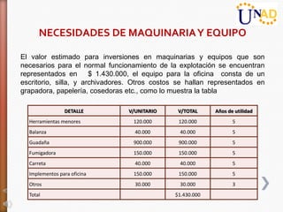 NECESIDADES DE MAQUINARIA Y EQUIPO

El valor estimado para inversiones en maquinarias y equipos que son
necesarios para el normal funcionamiento de la explotación se encuentran
representados en       $ 1.430.000, el equipo para la oficina consta de un
escritorio, silla, y archivadores. Otros costos se hallan representados en
grapadora, papelería, cosedoras etc., como lo muestra la tabla

                DETALLE         V/UNITARIO     V/TOTAL     Años de utilidad
  Herramientas menores            120.000      120.000            5
  Balanza                         40.000        40.000            5
  Guadaña                         900.000      900.000            5
  Fumigadora                      150.000      150.000            5
  Carreta                         40.000        40.000            5
  Implementos para oficina        150.000      150.000            5
  Otros                           30.000        30.000            3
  Total                                       $1.430.000
 