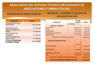 RESULTADOS DEL ESTUDIO TÉCNICO (NECESIDADES DE
             ADECUACIONES Y OBRAS FÍSICAS)
 INVERSION DE OBRAS FISICAS             MUEBLES Y ENSERES Y EQUIPO DE
                                              ADMINISTRACION
                                                                            VALOR
      CONCEPTO       VALOR
                                                CONCEPTO                    UNITARI       VALOR
DIVISION DE PLANTA
                                                                   CANTIDAD    O
INDUSTRIAL             $ 24.000.000
                                             MUEBLES Y ENSERES
REMODELACION            $ 7.500.000   ESCRITORIO                           3 $ 200.000     $ 600.000
ADECUACIONES DE                       SILLAS                               3 $ 100.000     $ 300.000
PISOS                   $ 2.300.000   ARCHIVADOR                           1 $ 250.000     $ 250.000
ADECUACION DE                         MUEBLES DE COMPUTO                   3 $ 200.000     $ 600.000
PAREDES                 $ 1.500.000   CARTELERAS                           2 $ 70.000      $ 140.000
INSTALACIONES DE                               SUBTOTAL DE MUEBLES Y ENSERES              $ 1.890.000
AGUA Y GAS              $ 1.800.000
TOTAL DE INVERSION                      EQUIPO DE ADMINSTRACION
                       $ 37.100.000
EN OBRAS FISICAS                                                                     $
                                                                              2.400.00
                                      COMPUTADORES                         3         0    $ 7.200.000
                                                                                     $
                                      IMPRESORAS                           2 400.000       $ 800.000
                                                                                     $
                                      PROGRAMA CONTABLE                    1 1.500.000    $ 1.500.000
                                      FAX                                  1 $ 350.000      $ 350.000
                                           SUBTOTAL DE EQUIPO DE ADMINISTRACION          $ 9.850.000
                                           TOTAL DE INVERSION EN OBRAS FISICAS           $ 11.740.000
 