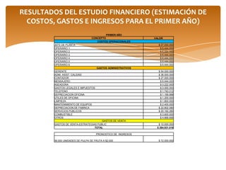 RESULTADOS DEL ESTUDIO FINANCIERO (ESTIMACIÓN DE
  COSTOS, GASTOS E INGRESOS PARA EL PRIMER AÑO)
                                           PRIMER AÑO
                                  CONCEPTO                     VALOR
                                     COSTOS OPERACIONALES
        JEFE DE PLANTA                                           $ 27.000.000
        OPERARIO 1                                                $ 6.444.000
        OPERARIO 2                                                $ 6.444.000
        OPERARIO 3                                                $ 6.444.000
        OPERARIO 4                                                $ 6.444.000
        OPERARIO 5                                                $ 6.444.000
        OPERARIO 6                                                $ 6.444.000
                                      GASTOS ADMINISTRATIVOS
        GERENTE                                                  $ 54.000.000
        ADMI. ASIST. CALIDAD                                     $ 36.000.000
        CONTADOR                                                 $ 27.000.000
        MENSAJERO                                                 $ 6.444.000
        ASEADORA                                                  $ 3.222.000
        GASTOS LEGALES E IMPUESTOS                                $ 3.000.000
        TELEFENO                                                  $ 1.740.012
        DEPRECIACION OFICINA                                      $ 1.199.988
        UTILES DE OFICINA                                         $ 1.200.000
        LIMPIEZA                                                  $ 1.800.000
        MANTENIMIENTO DE EQUIPOS                                  $ 2.400.000
        DEPRECIACION DE FABRICA                                  $ 22.802.080
        SERVICIOS PUBLICOS                                       $ 20.192.280
        COMBUSTIBLE                                               $ 3.600.000
        OTROS                                                     $ 4.666.656
                                       GASTOS DE VENTA
        GASTOS DE VENTA-ESTRATEGIAS PUBLIC                       $ 10.000.000
                                  TOTAL                         $ 264.931.016

                                     PRONOSTICO DE INGRESOS

        36,000 UNIDADES DE PULPA DE FRUTA A $2,000               $ 72.000.000
 