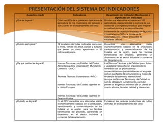 PRESENTACIÓN DEL SISTEMA DE INDICADORES
          Aspecto a medir                    Indicadores                       Descripción del indicador (Explicación o
                                                                                        significado del indicador)
¿Qué se logrará?              Cubrir un 80% de la población dedicada a la    Brindar una alternativa económica a 100
                              agricultura de los municipios del calvario y   agricultores. Asegurándoles la compra de sus
                              San Juanito en el departamento del Meta        cosechas y un ingreso periódico para mejorar
                                                                             su calidad de vida y las de sus familias.
                                                                             Incrementar la capacidad instalada de la planta
                                                                             industrial en un 50% y a través de la
                                                                             automatización , ofrecer productos de
                                                                             excelente calidad.

¿Cuánto se logrará?           12 toneladas de frutas cultivadas como son     Consolidar        una      alternativa     viable
                              la mora, tomate de árbol, curuba y durazno     económicamente basada en la producción,
                              que tienen un costo aproximado a 30            transformación y comercialización de los
                              millones de pesos.                             frutales en la región, para las familias
                                                                             beneficiarias del proyecto, generando un
                                                                             dinamismo en el sector industrial y comercial
                                                                             del departamento
¿De qué calidad se logrará?   Normas Técnicas y de Calidad del Codex         Las Normas Técnicas y de Calidad para frutas
                              Alimentarius de la Organización Mundial de     y vegetales frescos tienen el propósito de
                              Comercio –OMC-.                                contribuir con los productores y
                                                                             comercializadores para establecer un lenguaje
                                                                             común que facilite la comunicación y mejore la
                              Normas Técnicas Colombianas –NTC-.             eficiencia del comercio internacional.
                                                                             Aunque las Normas Técnicas y de Calidad no
                                                                             son de obligatorio cumplimiento, permiten
                              Normas Técnicas y de Calidad vigentes en       prever las exigencias mínimas de un cliente en
                              la Unión Europea.                              cuanto al color, tamaño, calidad y tolerancias.


                              Normas Técnicas y de Calidad vigentes en
                              Estados Unidos
¿Cuándo se logrará?           En el 2012 consolidar una alternativa viable   Fortalecer las cadenas productivas de cultivo
                              económicamente basada en la producción,        de frutas en el departamento del Meta
                              transformación y comercialización de los
                              frutales en la región, para las familias
                              beneficiarias del proyecto, generando un
                              dinamismo en el sector industrial y
                              comercial del departamento
 