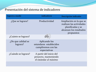Presentación del sistema de indicadores
 Aspecto a medir                indicadores         Descripción indicador

     ¿Que se lograra?        Productividad          Ampliación en la que se
                                                    realizan las actividades
                                                        planificadas y se
                                                    alcanzan los resultados
                                                           propuestos
   ¿Cuánto se lograra?             90%

    ¿De que calidad se        Aplicando los
         lograra?        estandares establecidos
                           cumpliremos con las
                              expectativas
   ¿Cuándo se lograra?    A partir del inicio del
                         proyecto, manteniendo
                          el estándar al máximo
 