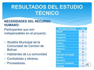 NECESIDADES DEL RECURSO
HUMANO:
Participantes que son
indispensables en el proyecto:
Alcaldía Municipal de la
Comunidad de Carmen de
Bolívar.
Habitantes de La comunidad
Contratistas y obreros.
Proveedores.
RESULTADOS DEL ESTUDIO
TÉCNICO
RECURSO HUMANO CANT.
Albañil 8
Fontanero 3
Topógrafo 1
Carpintero 3
Capataz 2
Ayudante 5
Cadenero 3
Peón 35
Operador de equipo 3
Gerente 1
Secretaria 1
Operario Acueducto 2
Contador 1
 