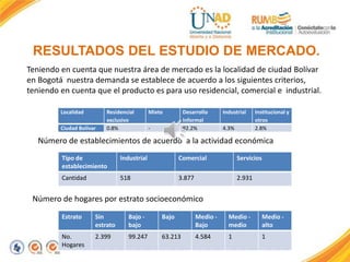 RESULTADOS DEL ESTUDIO DE MERCADO.
Teniendo en cuenta que nuestra área de mercado es la localidad de ciudad Bolívar
en Bogotá nuestra demanda se establece de acuerdo a los siguientes criterios,
teniendo en cuenta que el producto es para uso residencial, comercial e industrial.
Localidad
Ciudad Bolívar

Residencial
exclusivo
0.8%

Mixto

Desarrollo
Informal
92.2%

-

Industrial
4.3%

Institucional y
otros
2.8%

Número de establecimientos de acuerdo a la actividad económica
Tipo de
establecimiento

Industrial

Comercial

Servicios

Cantidad

518

3.877

2.931

Número de hogares por estrato socioeconómico
Estrato

Sin
estrato

Bajo bajo

Bajo

Medio Bajo

Medio medio

Medio alto

No.
Hogares

2.399

99.247

63.213

4.584

1

1

 