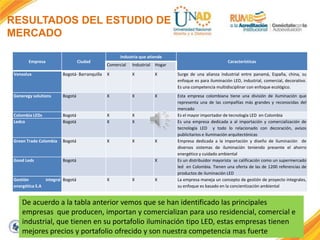 RESULTADOS DEL ESTUDIO DE
MERCADO
Industria que atiende
Empresa

Ciudad

Comercial

Industrial

Hogar

Características

Vensolux

Bogotá- Barranquilla

X

X

X

Surge de una alianza industrial entre panamá, España, china, su
enfoque es para iluminación LED, industrial, comercial, decorativo.
Es una competencia multidisciplinar con enfoque ecológico.

Generegy solutions

Bogotá

X

X

X

Colombia LEDs
Ledco

Bogotá
Bogotá

X
X

X
X

X
X

Green Trade Colombia

Bogotá

X

X

X

Good Leds

Bogotá

Esta empresa colombiana tiene una división de iluminación que
representa una de las compañías más grandes y reconocidas del
mercado
Es el mayor importador de tecnología LED en Colombia
Es una empresa dedicada a al importación y comercialización de
tecnología LED y todo lo relacionado con decoración, avisos
publicitarios e iluminación arquitectónicas
Empresa dedicada a la importación y diseño de iluminación de
diversos sistemas de iluminación teniendo presente el ahorro
energético y cuidado ambiental
Es un distribuidor mayorista se calificación como un supermercado
led en Colombia. Tienen una oferta de las de 1200 referencias de
productos de iluminación LED
La empresa maneja un concepto de gestión de proyecto integrales,
su enfoque es basado en la concientización ambiental

Gestión
integral Bogotá
energética S.A

X

X

X

X

De acuerdo a la tabla anterior vemos que se han identificado las principales
empresas que producen, importan y comercializan para uso residencial, comercial e
industrial, que tienen en su portafolio iluminación tipo LED, estas empresas tienen
mejores precios y portafolio ofrecido y son nuestra competencia mas fuerte

 