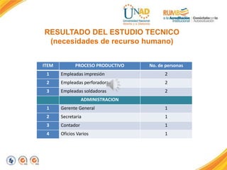 RESULTADO DEL ESTUDIO TECNICO
(necesidades de recurso humano)
ITEM

PROCESO PRODUCTIVO

No. de personas

1

Empleadas impresión

2

2

Empleadas perforadoras

2

3

Empleadas soldadoras

2

ADMINISTRACION
1

Gerente General

1

2

Secretaria

1

3

Contador

1

4

Oficios Varios

1

 