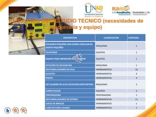 RESULTADO DEL ESTUDIO TECNICO (necesidades de
maquinaria y equipo)
DESCRIPCION

CLASIFICACION

CANTIDAD

PULIDORA PEQUEÑA CON CIERRA CIRCULAR DE
DIENTE PEQUEÑO

MAQUINAS

1

TELEFONOS

EQUIPOS

1

EQUIPO PARA IMPRESIÓN POR ESCREEN

EQUIPOS

1

ESTACIÓN DE SOLDADURA

MAQUINAS

1

DESTORNILLADORES DE PALA

HERRAMIENTAS

10

ALICATES

HERRAMIENTAS

4

PINZAS

HERRAMIENTAS

4

UN TALADRO DE ALTA VELOCIDAD MOTORTOOL

MAQUINAS

2

COMPUTADOR

EQUIPOS

2

PERFORADORA

PERFORADORA

1

DESTORNILLADORES DE ESTRÍAS

HERRAMIENTAS

11

JUEGO DE BROCAS

HERRAMIENTAS

1

CUBETAS PARA LAVADO

HERRAMIENTAS

1

 