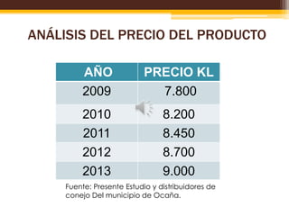 ANÁLISIS DEL PRECIO DEL PRODUCTO
AÑO
2009

PRECIO KL
7.800

2010
2011
2012
2013

8.200
8.450
8.700
9.000

Fuente: Presente Estudio y distribuidores de
conejo Del municipio de Ocaña.

 