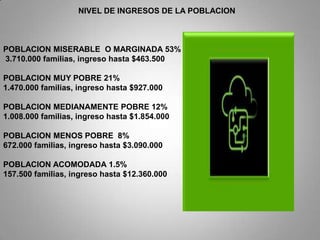 NIVEL DE INGRESOS DE LA POBLACION



POBLACION MISERABLE O MARGINADA 53%
3.710.000 familias, ingreso hasta $463.500

POBLACION MUY POBRE 21%
1.470.000 familias, ingreso hasta $927.000

POBLACION MEDIANAMENTE POBRE 12%
1.008.000 familias, ingreso hasta $1.854.000

POBLACION MENOS POBRE 8%
672.000 familias, ingreso hasta $3.090.000

POBLACION ACOMODADA 1.5%
157.500 familias, ingreso hasta $12.360.000
 