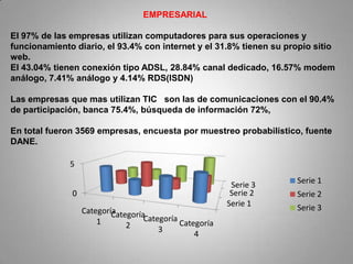 EMPRESARIAL

El 97% de las empresas utilizan computadores para sus operaciones y
funcionamiento diario, el 93.4% con internet y el 31.8% tienen su propio sitio
web.
El 43.04% tienen conexión tipo ADSL, 28.84% canal dedicado, 16.57% modem
análogo, 7.41% análogo y 4.14% RDS(ISDN)

Las empresas que mas utilizan TIC son las de comunicaciones con el 90.4%
de participación, banca 75.4%, búsqueda de información 72%,

En total fueron 3569 empresas, encuesta por muestreo probabilístico, fuente
DANE.

              5

                                                          Serie 3   Serie 1
              0                                           Serie 2   Serie 2
                                                         Serie 1    Serie 3
                  Categoría
                          Categoría
                      1            Categoría
                              2              Categoría
                                       3
                                                 4
 