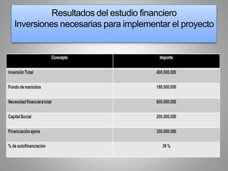 Resultados del estudio financiero
Inversiones necesarias para implementar el proyecto
 