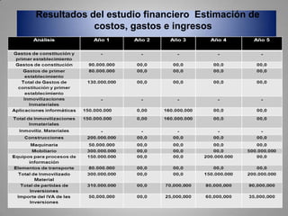 Resultados del estudio financiero Estimación de
            costos, gastos e ingresos
 