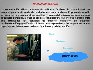 MARCO CONTEXTUAL

La colaboración eficaz, a través de métodos flexibles de comunicación es
esencial para la eficiencia de cualquier empresa moderna. El presente estudio
es descriptivo y comparativo, analítico y comercial, además se basa en unas
encuestas parciales, la cual se aplica a cada persona que incluya y utilice entre
sus actividades los servicios de soporte, migración de sistemas,
implementación y gestión de la infraestructura permiten a los empleados de una
organización interactuar con las aplicaciones y la información.


                                           Crear


                                                   Mantener

                                                        Compartir


                                                       Información
 
