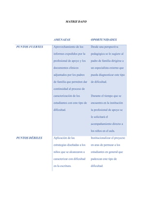 MATRIZ DAFO
AMENAZAS OPORTUNIDADES
PUNTOS FUERTES Aprovechamiento de los
informes expedidos por la
profesional de apoyo y los
documentos clínicos
adjuntados por los padres
de familia que permiten dar
continuidad al proceso de
caracterización de los
estudiantes con este tipo de
dificultad.
Desde una perspectiva
pedagógica se le sugiere al
padre de familia dirigirse a
un especialista externo que
pueda diagnosticar este tipo
de dificultad.
Durante el tiempo que se
encuentra en la institución
la profesional de apoyo se
le solicitará el
acompañamiento directo a
los niños en el aula.
PUNTOS DÉBILES Aplicación de las
estrategias diseñadas a los
niños que se alcanzaron a
caracterizar con dificultad
en la escritura.
Institucionalizar el proyecto
en aras de permear a los
estudiantes en general que
padezcan este tipo de
dificultad.
 