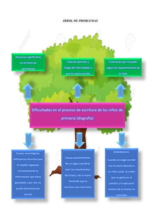 ÁRBOL DE PROBLEMAS
Dificultades en el proceso de escritura de los niños de
primaria (disgrafía)
Descenso significativo
en el ritmo de
aprendizaje
Falta de atención y
fatiga del niño debido a
que le cuesta escribir
Frustración por no poder
seguir los requerimientos de
la clase
Causas neurológicas:
Deficiencia neuronal que
le impide organizar
correctamente la
información que tiene
guardada y por eso no
puede plasmarla por
escrito
Causas psicomotrices:
No se logra coordinar
bien los movimientos
del brazo y de la mano
haciendo que la
escritura sea más lenta
Ambidiestros:
Cuando se exige escribir
con la mano derecha a
un niño zurdo, la orden
que se gesta en el
cerebro y la ejecución
motora de la misma no
coinciden
 
