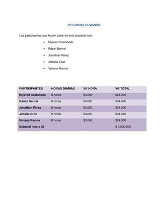 RECURSOS HUMANOS


Los participantes que hacen parte de este proyecto son:

                     Niyered Castañeda

                     Edwin Bernal

                     Jonathan Pérez

                     Johana Cruz

                     Viviana Ramos




PARTICIPANTES           HORAS DIARIAS          VR HORA    VR TOTAL

Niyered Castañeda       8 horas                $3.000     $24.000

Edwin Bernal            8 horas                $3.000     $24.000

Jonathan Pérez          8 horas                $3.000     $24.000

Johana Cruz             8 horas                $3.000     $24.000

Viviana Ramos           8 horas                $3.000     $24.000

Subtotal mes x 30                                         $ 3.600.000
 