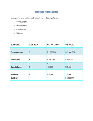 RECURSOS TECNOLOGICOS


Lo requerido para realizar las Evaluaciones de Desempeño son:

   •   Computadores

   •   Multifuncional

   •   Calculadoras

   •   Teléfono




ELEMENTO                CANTIDAD              VR. UNITARIO      VR TOTAL



Computadores            5                     $ 1.000.000       $. 5.000.000



Impresoras              1                     $ 400.000         $ 400.000

                                              $

Calculadoras            5                      15.000           $75.000



Teléfono                1                     $25.000           $25.000

Subtotal                                                        $ 5.500.000
 