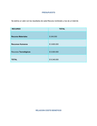 PRESUPUESTO



Se estima un valor con los resultados de cada Recurso nombrado y nos da un total de:



RECURSO                                                      TOTAL



Recurso Materiales                             $ 249.000



Recursos Humanos                               $ 3.600.000



Recursos Tecnológicos                          $ 5.500.000



TOTAL                                          $ 9.349.000




                              RELACION COSTO BENEFICIO
 