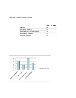 GRAFICA EDWIN BERNAL AMADO




                                             TOTAL DE 53 %
            ASPECTO                          ED
            CALIDAD DE TRABAJO               60
            INICIATIVA Y RESPONSABILIDADES   30
            CANTIDAD DE TRABAJO              75
            ENTORNO LABORAL                  45
 
