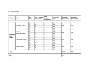 YULBY SANCHEZ


                                                     Item
                                No-    Item Escogido                Porcentaje   Resultado      Resultado
Trabajador   Factor                                  Escogido
                                Item   Evaluacion 1                 Item         Evaluación 1   Evaluación 2
                                                     Evaluacion 2

                                 1                    X             10%
                                 2     X              X             40%
           Calidad de Trabajo                                                    40%            50%
                                 3     X                            30%
                                 4                                  20%
                                 5     X              X             30%
           Iniciativa          y 6                                  15%
                                                                                 30%            30%
           Responsabilidades     7     X              X             30%
Recreadora
                                 8                                  25%
Yulby
                                 9     X                            15%
Sanchez
                                 10                   X             25%
           Cantidad de Trabajo                                                   15%            0%
                                 11                                 30%
                                 12    X              X             20%
                                 13                                 10%
                                 14    X              X             20%
           Entorno Laboral                                                       45%            0%
                                 15    X                            45%
                                 16                   X             25%

Subtotal                                                                         130%           80%

Total                                                                            53%
 