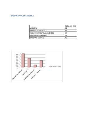 GRAFICA YULBY SANCHEZ




                                                  TOTAL DE %53
                 ASPECTO                          ED
                 CALIDAD DE TRABAJO               90
                 INICIATIVA Y RESPONSABILIDADES   60
                 CANTIDAD DE TRABAJO              15
                 ENTORNO LABORAL                  45
 