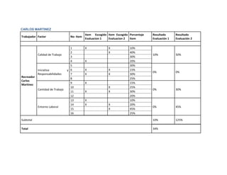 CARLOS MARTINEZ
                                               Item Escogido Item Escogido Porcentaje   Resultado      Resultado
Trabajador Factor                   No- Item
                                               Evaluacion 1  Evaluacion 2  Item         Evaluación 1   Evaluación 2


                                    1          X              X            10%
                                    2                         X            40%
            Calidad de Trabajo                                                          10%            50%
                                    3                                      30%
                                    4          X                           20%
                                    5                                      30%
            Iniciativa            y 6          X              X            15%
                                                                                        0%             0%
            Responsabilidades       7          X              X            30%
Recreador
                                    8                                      25%
Carlos
                                    9          X                           15%
Martinez
                                    10                        X            25%
            Cantidad de Trabajo                                                         0%             30%
                                    11         X              X            30%
                                    12                                     20%
                                    13         X                           10%
                                    14         X              X            20%
            Entorno Laboral                                                             0%             45%
                                    15                        X            45%
                                    16                                     25%

Subtotal                                                                                10%            125%

Total                                                                                   34%
 