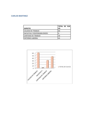 CARLOS MARTINEZ




                                            TOTAL DE %34
           ASPECTO                          ED
           CALIDAD DE TRABAJO               60
           INICIATIVA Y RESPONSABILIDADES   0
           CANTIDAD DE TRABAJO              30
           ENTORNO LABORAL                  45
 
