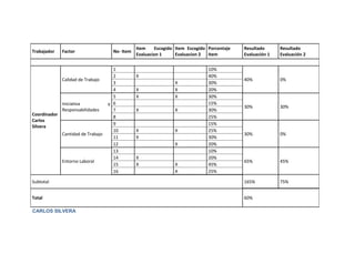 Item    Escogido Item Escogido Porcentaje   Resultado      Resultado
Trabajador    Factor                  No- Item
                                                 Evaluacion 1     Evaluacion 2  Item         Evaluación 1   Evaluación 2


                                      1                                         10%
                                      2          X                              40%
              Calidad de Trabajo                                                             40%            0%
                                      3                          X              30%
                                      4          X               X              20%
                                      5          X               X              30%
              Iniciativa            y 6                                         15%
                                                                                             30%            30%
              Responsabilidades       7          X               X              30%
Coordinador
                                      8                                         25%
Carlos
                                      9                                         15%
Silvera
                                      10         X               X              25%
              Cantidad de Trabajo                                                            30%            0%
                                      11         X                              30%
                                      12                         X              20%
                                      13                                        10%
                                      14         X                              20%
              Entorno Laboral                                                                65%            45%
                                      15         X               X              45%
                                      16                         X              25%

Subtotal                                                                                     165%           75%


Total                                                                                        60%

CARLOS SILVERA
 