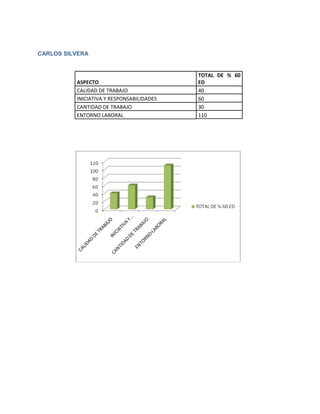 CARLOS SILVERA


                                           TOTAL DE % 60
          ASPECTO                          ED
          CALIDAD DE TRABAJO               40
          INICIATIVA Y RESPONSABILIDADES   60
          CANTIDAD DE TRABAJO              30
          ENTORNO LABORAL                  110
 
