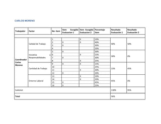 CARLOS MORENO



                                                 Item    Escogido Item Escogido Porcentaje   Resultado      Resultado
Trabajador    Factor                  No- Item
                                                 Evaluacion 1     Evaluacion 2  Item         Evaluación 1   Evaluación 2


                                      1                          X              10%
                                      2          X               X              40%
              Calidad de Trabajo                                                             40%            50%
                                      3          X                              30%
                                      4                                         20%
                                      5          X                              30%
              Iniciativa            y 6                          X              15%
                                                                                             30%            0%
              Responsabilidades       7          X                              30%
Coordinador
                                      8                          X              25%
Carlos
                                      9          X               X              15%
Moreno
                                      10                                        25%
              Cantidad de Trabajo                                                            15%            45%
                                      11                         X              30%
                                      12         X                              20%
                                      13                         X              10%
                                      14                         X              20%
              Entorno Laboral                                                                45%            0%
                                      15         X                              45%
                                      16         X                              25%

Subtotal                                                                                     130%           95%

Total                                                                                        56%
 