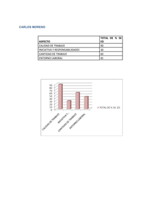 CARLOS MORENO


                                          TOTAL DE % 56
         ASPECTO                          ED
         CALIDAD DE TRABAJO               90
         INICIATIVA Y RESPONSABILIDADES   30
         CANTIDAD DE TRABAJO              60
         ENTORNO LABORAL                  45
 