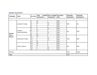 HENRY BAZURTO
                                                Item     Escogido Item Escogido Porcentaje   Resultado      Resultado
Trabajador   Factor                  No- Item
                                                Evaluacion 1      Evaluacion 2  Item         Evaluación 1   Evaluación 2


                                     1          X                               10%
                                     2          X                X              40%
             Calidad de Trabajo                                                              50%            0%
                                     3                           X              30%
                                     4                                          20%
                                     5                           X              30%
             Iniciativa            y 6          X                               15%
                                                                                             0%             30%
             Responsabilidades       7                           X              30%
Gerente
                                     8          X                               25%
Henry
                                     9          X                               15%
Bazurto
                                     10                          X              25%
             Cantidad de Trabajo                                                             15%            30%
                                     11                          X              30%
                                     12         X                               20%
                                     13         X                               10%
                                     14         X                               20%
             Entorno Laboral                                                                 0%             45%
                                     15                          X              45%
                                     16                          X              25%

Subtotal                                                                                     65%            105%

Total                                                                                        43%
 