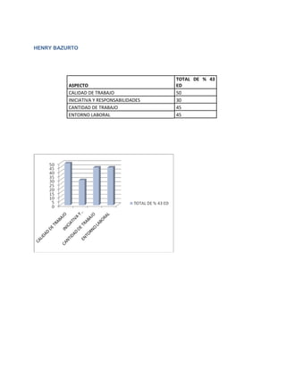 HENRY BAZURTO




                                           TOTAL DE % 43
          ASPECTO                          ED
          CALIDAD DE TRABAJO               50
          INICIATIVA Y RESPONSABILIDADES   30
          CANTIDAD DE TRABAJO              45
          ENTORNO LABORAL                  45
 
