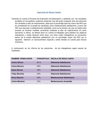 ANALISIS DE RESULTADOS


Teniendo en cuenta el Proceso de Evaluación de Desempeño y validando con los resultados
    arrojados en las graficas, podemos evidenciar que del grupo evaluado solo dos personas
    son remitidas a plan de mejoramiento, dado que el porcentaje total fue menor del 49% que
    es considerado en la escala de resultados como medianamente satisfactorio y menor del
    39% que equivale a medianamente aceptable; como es la primera vez que se realiza este
    proceso se tomaran medidas correctivas mediante el plan de mejoramiento sin tener
    sanciones ni retiros, se deberá tener en cuenta al trabajador para plantear los objetivos
    indicadores y metas alcanzar entre otros. Los otros cuatro trabajadores se encuentran
    dentro de la escala altamente satisfactorio con un porcentaje mayor del 50% por lo
    siguiente obtienen un reconocimiento especial y serán tenidas en cuenta para futuros
    incentivos.


A continuación se da informe de las posiciones       de los trabajadores según escala de
resultados:



NOMBRE TRABAJADOR              PORCENTAJE       ESCALA DE RESULTADOS

Carlos Silvera                 60 %             Altamente Satisfactoria

Carlos Moreno                  56%              Altamente Satisfactoria

Edwin Bernal                   53%              Altamente Satisfactoria

Yulby Sánchez                  53%              Altamente Satisfactoria

Henry Bazurto                  43%              Medianamente Satisfactorio

Carlos Martinez                34%              Medianamente Aceptable
 