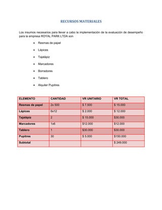 RECURSOS MATERIALES

Los insumos necesarios para llevar a cabo la implementación de la evaluación de desempeño
para la empresa ROYAL PARK LTDA son

            •   Resmas de papel

            •   Lápices

            •   Tajalápiz

            •   Marcadores

            •   Borradores

            •   Tablero

            •   Alquiler Pupitres



ELEMENTO                    CANTIDAD           VR UNITARIO          VR TOTAL

Resmas de papel             2x 500             $ 7.500              $ 15.000

Lápices                     6x12               $ 2.000              $ 12.000

Tajalápiz                   2                  $ 15.000             $30.000

Marcadores                  1x6                $12.000              $12.000

Tablero                     1                  $30.000              $30.000

Pupitres                    30                 $ 5.000              $150.000

Subtotal                                                            $ 249.000
 