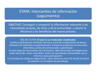 ETAPA: Intercambio de información
(seguimiento)
OBJETIVO: Conseguir y compartir la información relevante a las
necesidades propias, de otros y de la comunidad, y valorar la
eficiencia y los beneficios del nuevo proceso.
ROL DEL TUTOR: El tutor es un moderador-coordinador.
Facilita la participación alrededor del tema, estimula la elaboración de tareas,
utilización de materiales complementarios, maneja los problemas de saturación
informática ,estilos de comunicación y aprendizaje.
En esta etapa de intercambios de información, debe desarrollar estrategias para
evitar deserción, malos entendidos, estilos de aprendizaje incompatibles con el
entorno y poca participación.
Es el tiempo de configurar asignaciones , hacer docencia como tal, donde la tutoría
se relaciona con el objeto de aprendizaje.
 