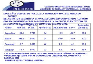 CONCLUSIONES Y RECOMENDACIONES FINALES  MERCADOS DE TRABAJO Y ASIMETRÍAS - MERCOSUR DOCE AÑOS DESPUÉS DE INICIADA LA TRANSICIÓN HACIA EL MERCADO COMÚN DEL CONO SUR DE AMÉRICA LATINA, ALGUNOS INDICADORES QUE ILUSTRAN DIVERSAS DIMENSIONES DE LAS PRINCIPALES ASIMETRÍAS SE SINTETIZAN EN EL SIGUIENTE CUADRO CON INFORMACIÓN DEL AÑO 2002. * EXPORTACIONES MÁS IMPORTACIONES SOBRE PIB EN DÓLARES CORRIENTES. **PORCENTAJE SOBRE TOTAL DE OCUPADOS URBANOS. OIT, PANORAMA LABORAL 2002 FUENTES: CEPAL Y BANCO MUNDIAL 16.9 43.3 1.2 33 3.600 12.3 Uruguay  15.6 s.i. 2.2 40 1.400 5.7  Paraguay 13.0 46.0 83.0 24 2.600 446.2  Brasil 20,5 45.7 13.9 34 2.700 99.0 Argentina  Desempleo Urbano %  SIU ** PEA millones Apertura* % PIB p.h. en dls. PIB  mill. dls. Países 