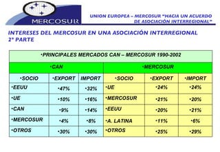 UNION EUROPEA – MERCOSUR “HACIA UN ACUERDO DE ASOCIACIÓN INTERREGIONAL” INTERESES DEL MERCOSUR EN UNA ASOCIACIÓN INTERREGIONAL 2º PARTE 29% 25% OTROS 30% 30% OTROS 6% 11% A. LATINA 8% 4% MERCOSUR  21% 20% EEUU 14% 9% CAN 20% 21% MERCOSUR  16% 10% UE 24% 24% UE  32% 47% EEUU IMPORT EXPORT SOCIO IMPORT EXPORT SOCIO MERCOSUR CAN PRINCIPALES MERCADOS  CAN – MERCOSUR 1990-2002 
