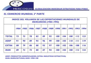 GLOBALIZACION MERCOSUR ESTRATEGIAS PARA PYMES  EL COMERCIO MUNDIAL 2º PARTE AGRP: PRODUCTOS AGROPECUARIOS; EXTRA: INDUSTRIAS EXTRACTIVAS;  MAN: MANUFACTURAS; BASE: 1990=100 INDICE DEL VOLUMEN DE LAS EXPORTACIONES MUNDIALES DE MERCANCÍAS (1984-1994) 124 112 108 104 100 94 87 80 75 72 89 MAN 116 108 106 102 100 97 93 88 86 79 80 EXTRA 119 111 110 105 100 99 96 94 89 90 91 AGRP 123 112 108 104 100 95 89 83 78 75 73 TOTAL 1994 1993 1992 1991 1990 1989 1988 1987 1986 1985 1984 