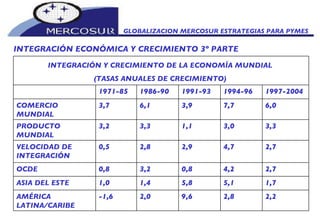 GLOBALIZACION MERCOSUR ESTRATEGIAS PARA PYMES  INTEGRACIÓN ECONÓMICA Y CRECIMIENTO 3º PARTE INTEGRACIÓN Y CRECIMIENTO DE LA ECONOMÍA MUNDIAL  (TASAS ANUALES DE CRECIMIENTO)  2,2 2,8 9,6 2,0 -1,6 AMÉRICA LATINA/CARIBE 1,7 5,1 5,8 1,4 1,0 ASIA DEL ESTE 2,7 4,2 0,8 3,2 0,8 OCDE 2,7 4,7 2,9 2,8 0,5 VELOCIDAD DE INTEGRACIÓN 3,3 3,0 1,1 3,3 3,2 PRODUCTO MUNDIAL 6,0 7,7 3,9 6,1 3,7 COMERCIO MUNDIAL 1997-2004 1994-96 1991-93 1986-90 1971-85 