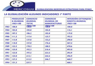 GLOBALIZACION MERCOSUR ESTRATEGIAS PARA PYMES  LA GLOBALIZACIÓN ALGUNOS INDICADORES 1º PARTE 468.1 237.7 131.3 1994 460.7 246.7 212.5 127.5 1993 396.9 244.4 213.1 125.0 1992 392.9 223.5 197.5 123.8 1991 493.0 216.4 192.3 125.0 1990 470.6 188.5 170.3 122.5 1989 367.4 176.6 157.0 118.8 1988 298.0 153,3 137.8 113.8 1987 192.5 125.7 117.4 111.3 1986 119.0 102.8 106.2 107.5 1985 116.1 102.8 105.8 103.8 1984 100.0 100.0 100.0 100.0 1983 INVERSIÓN EXTRANJERA DIRECTA MUNDIAL 1983=100 COMERCIO MUNDIAL DE MANUFACTURAS 1983=100 COMERCIO MUNDIAL TOTAL 1983=100 PRODUCCIÓN MUNDIAL 1983=100 